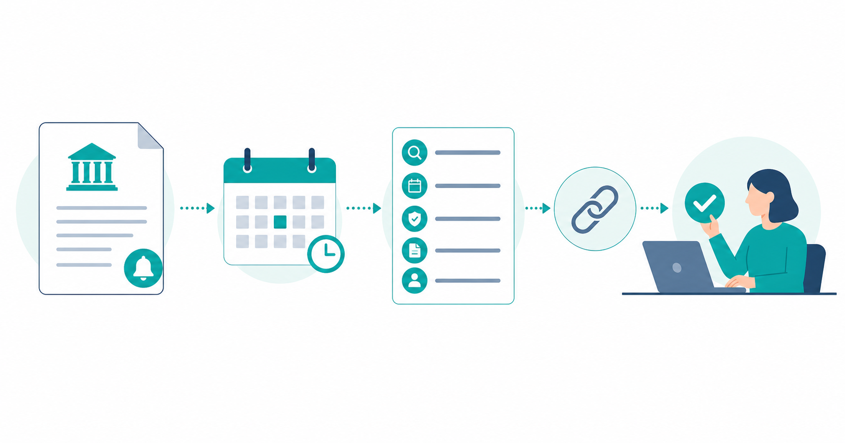 A workflow that routes official regulatory updates and effective dates to a human reviewer